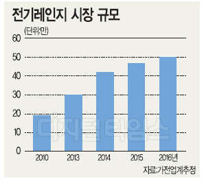 전기레인지 시장 뜨겁다…매년 두자릿수 고속성장